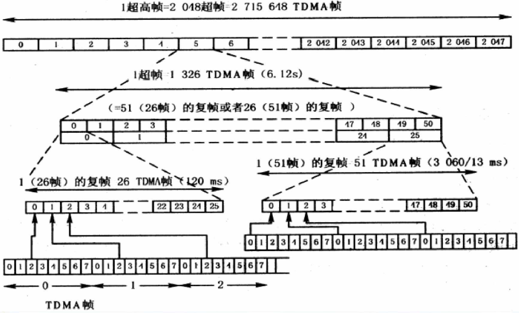 gsm物理信道如何划分图片