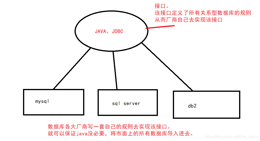 JDBC本质