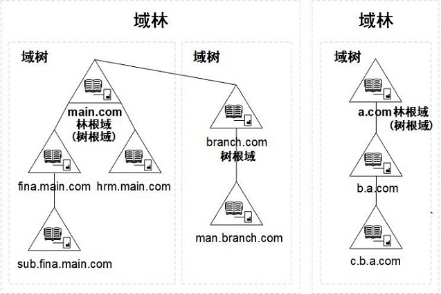 域的基础概念_父子域-CSDN博客