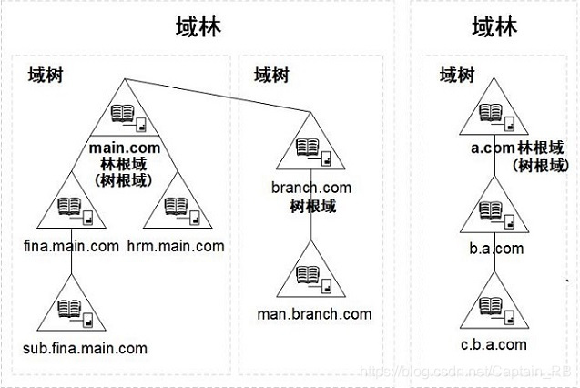域的基础概念_父子域-CSDN博客