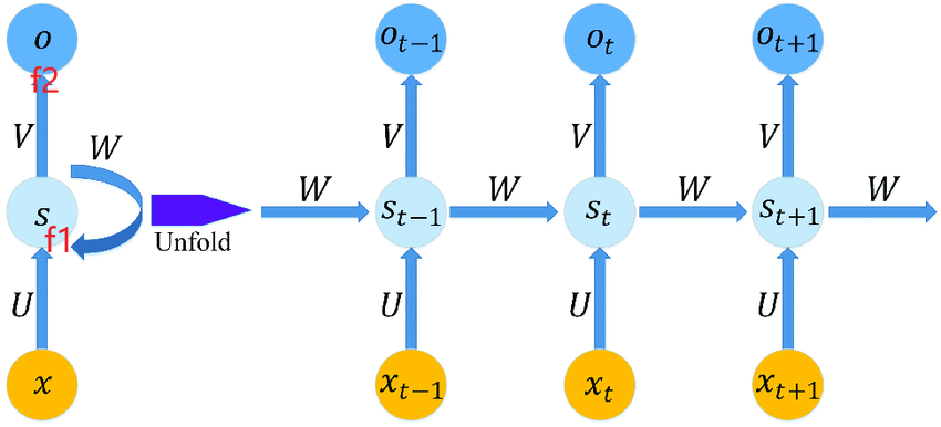 RNN principle