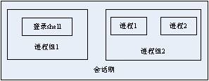 The relationship between process group and session period