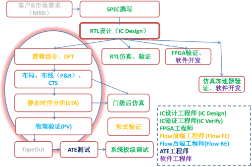 IC设计全工程