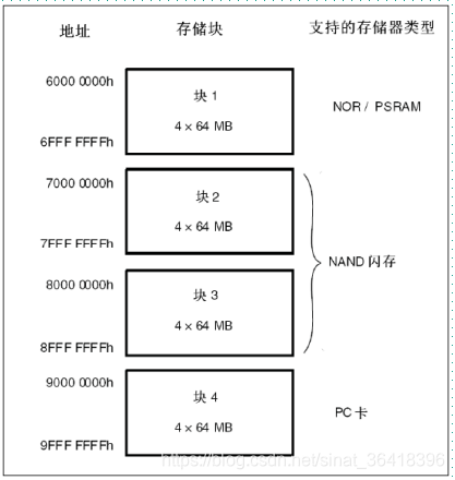FSMC将外部存储器划分为四个存储块