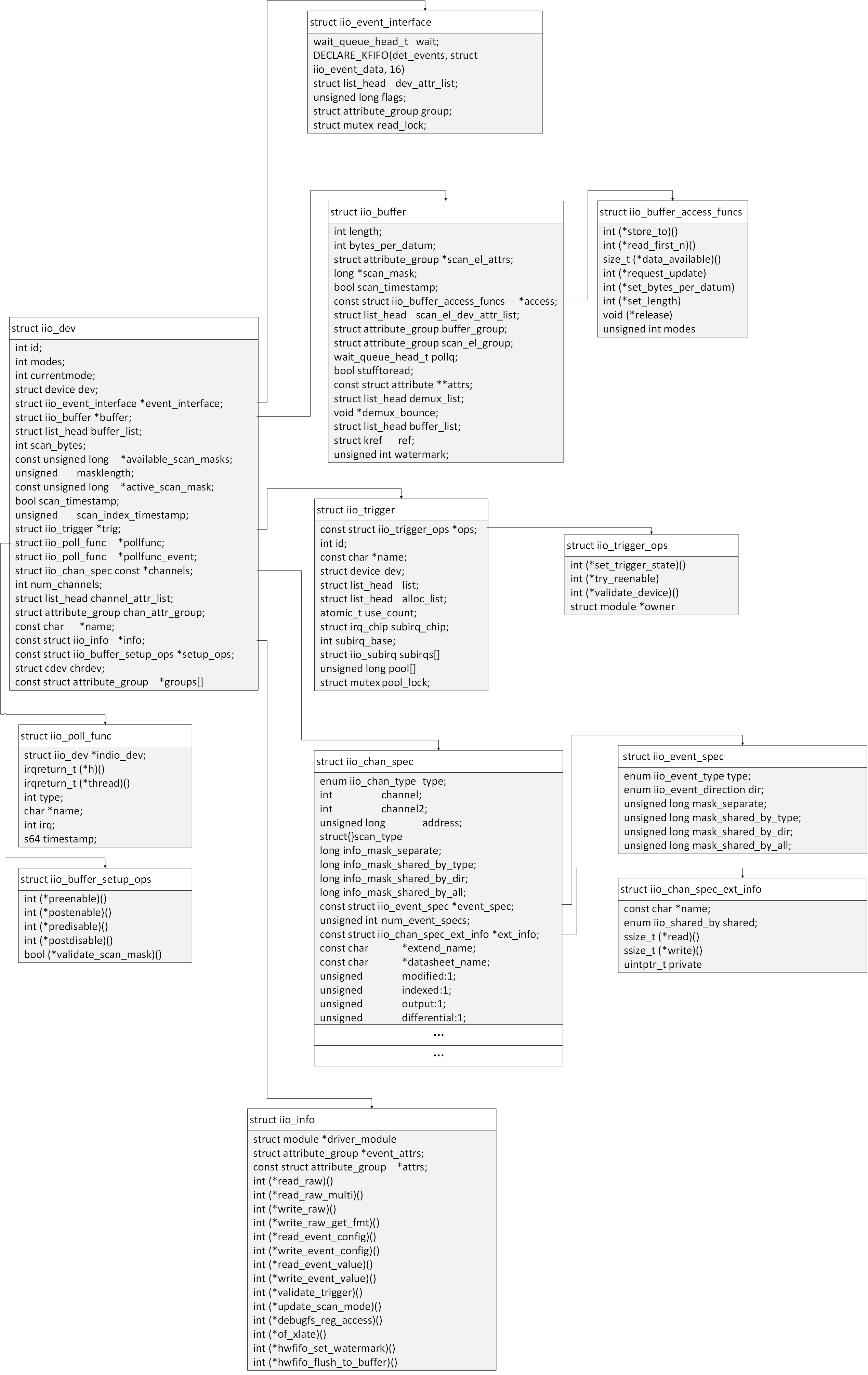 LINUX IIO子系统分析之二 IIO子系统相关数据结构分析