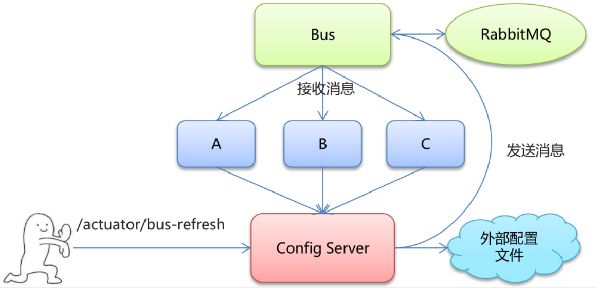 bus工作图