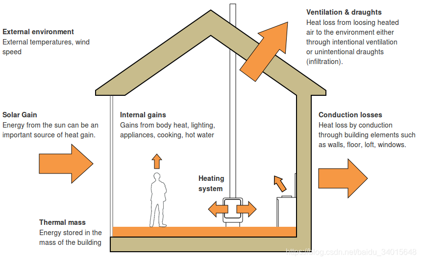 https://learn.openenergymonitor.org/sustainable-energy/building-energy-model/readme