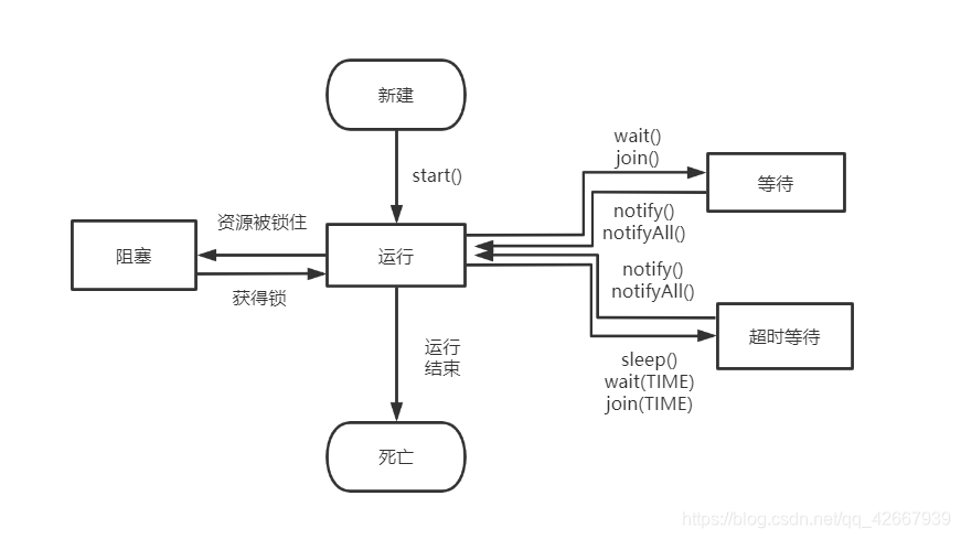 线程流程