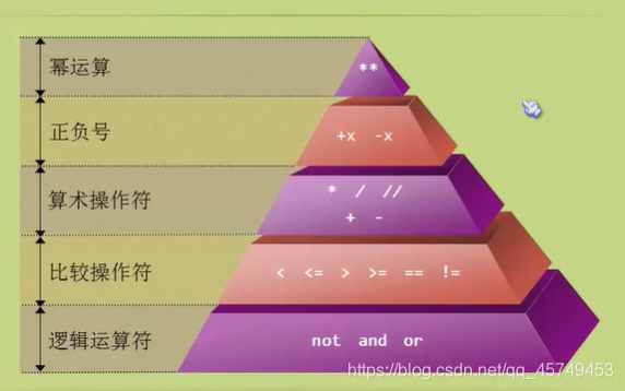 优先级金字塔