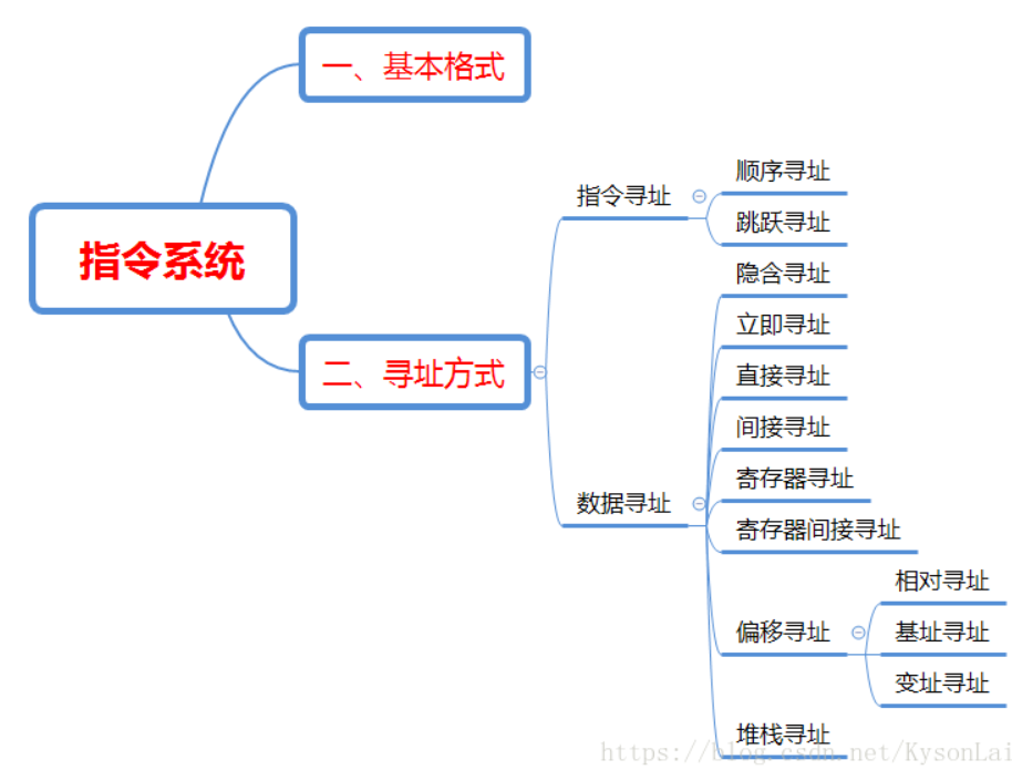 计算机组成原理常考大题合集