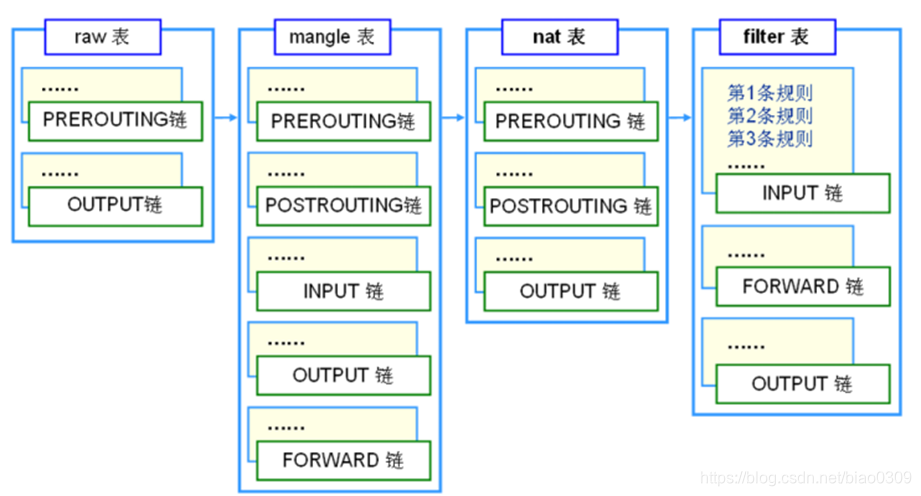 iptables防火墙基本概念及数据流程和docker防火墙配置实例_iptables中的docker链覆盖input规则-CSDN博客