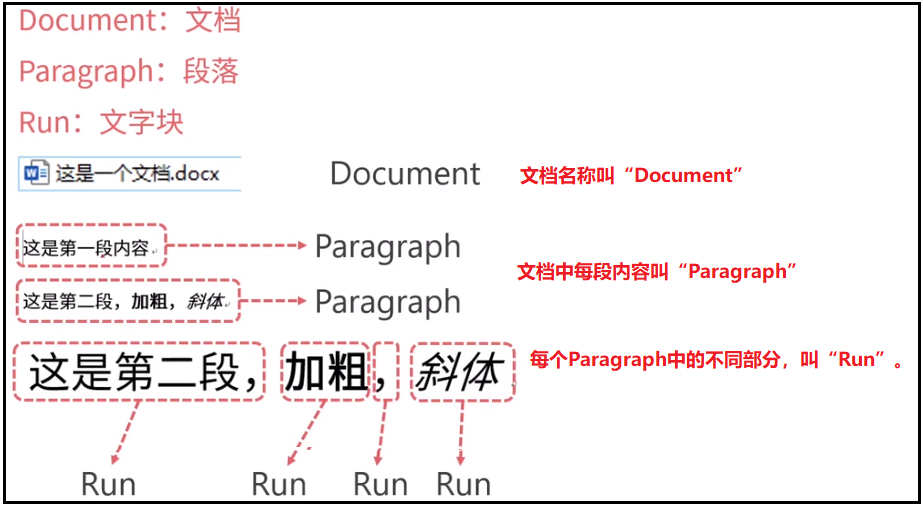 Python自动化办公 - 对Word的操作（Python-docx的基本使用）