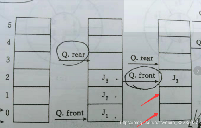 出队后J2，J1，空间浪费