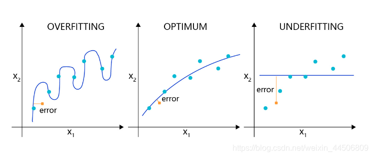 回归模型的过拟合，理想和欠拟合状态的表现