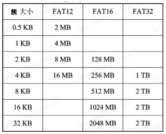 FAT中簇的大小与最大分区的对应关系