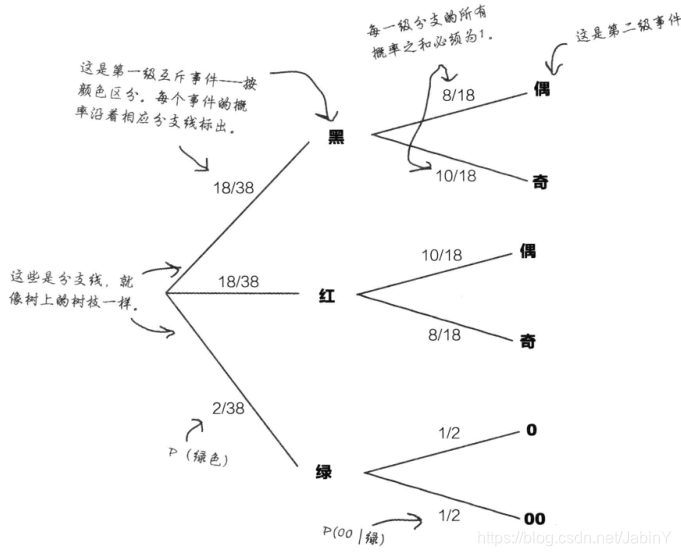 概率树