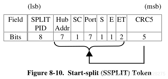 Start-split (SSPLIT) Token