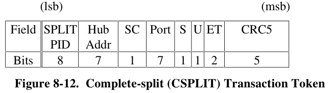 Complete-split (CSPLIT) Transaction Token