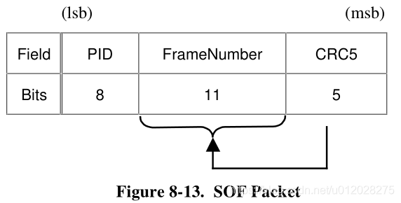 SOF Packet