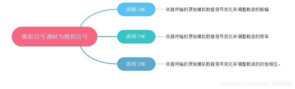 模拟信号调制为模拟信号