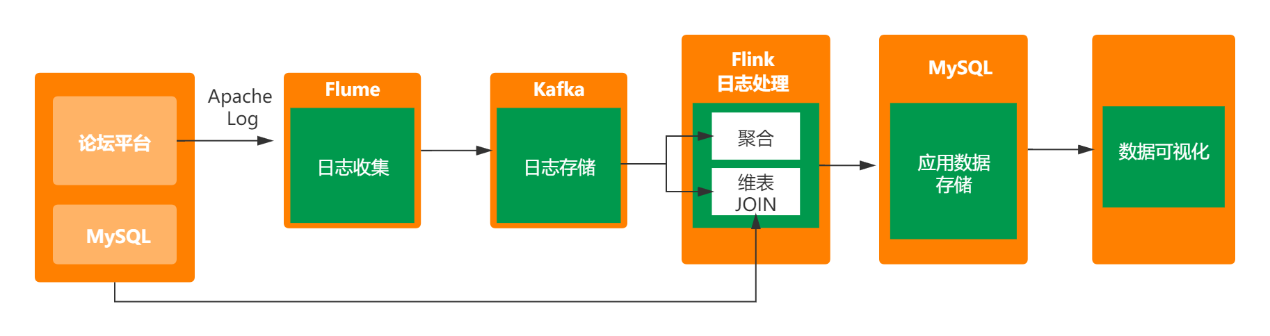 项目实践|基于Flink的用户行为日志分析系统