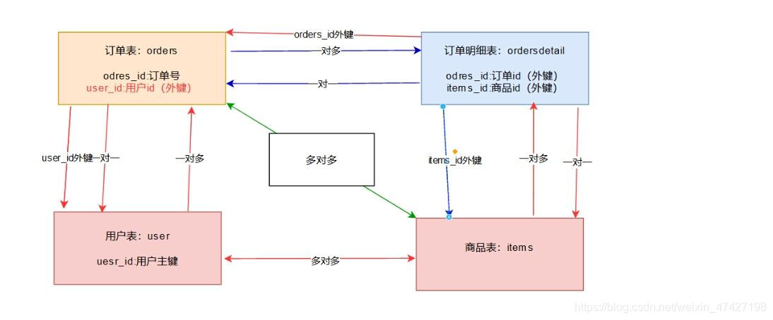 关联操作图