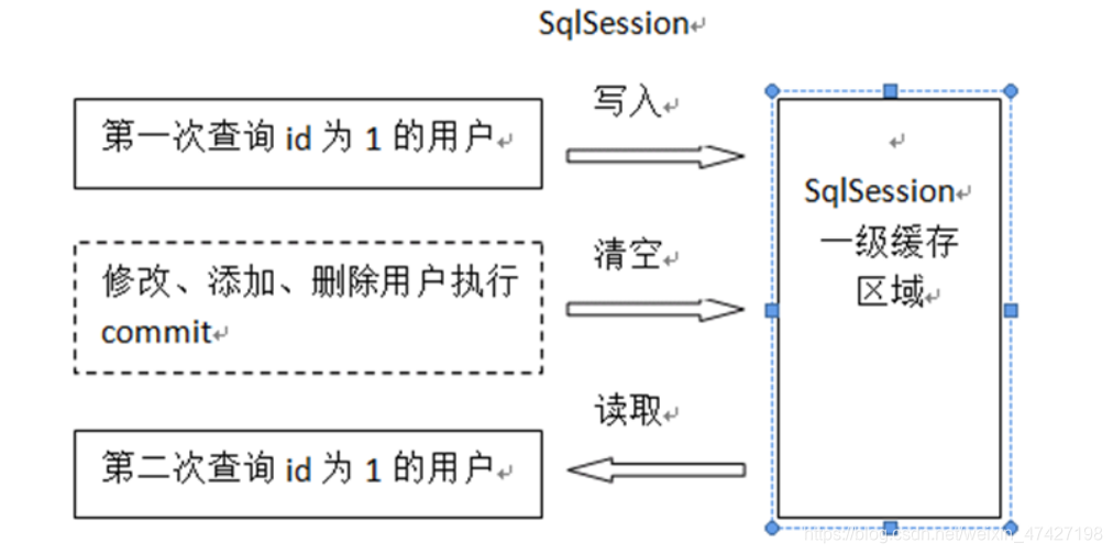 一级缓存