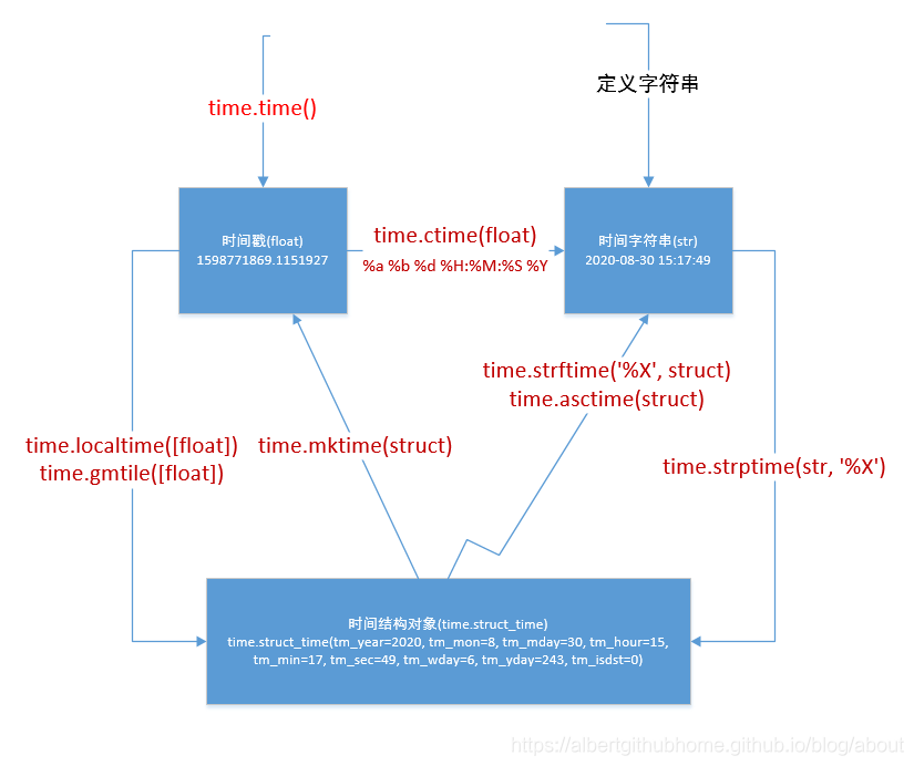 python_time