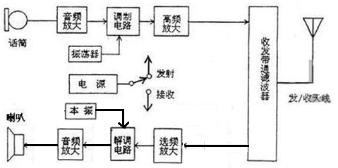 无线通信原理与应用_无线对讲机 (https://mushiming.com/)  第2张