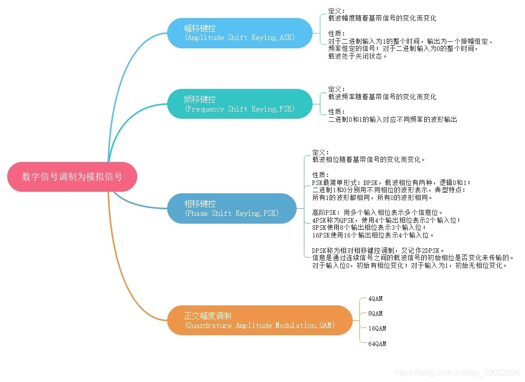 数字信号调制为模拟信号