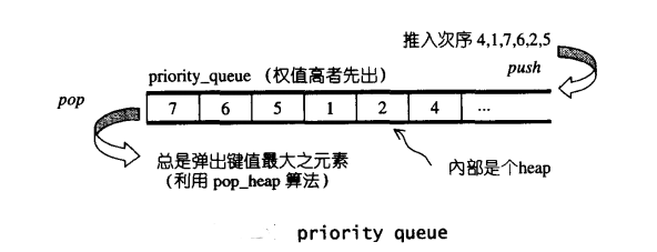 C++优先队列(priority_queue)_c++优先级队列-CSDN博客