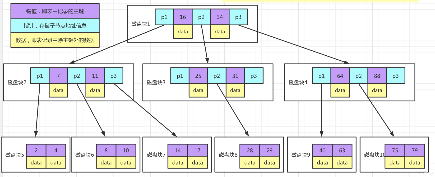 MySQL的InnoDB、MyISAM存储引擎B+tree索引实现原理_数据库_04