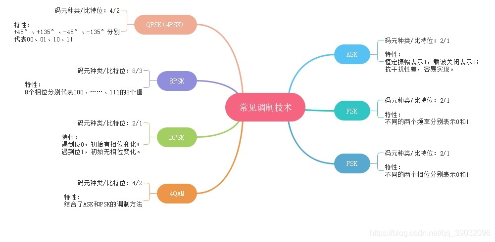 常见调制技术
