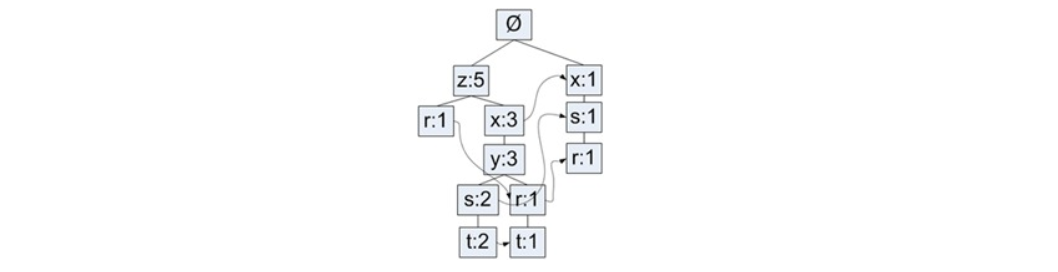 FP-Growth算法实现