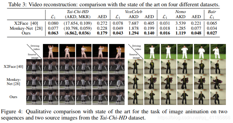 First Order Image Paper/CV之IA:《First Order Motion Model for Image Animation图像动画的一阶运动模型》翻译 ...