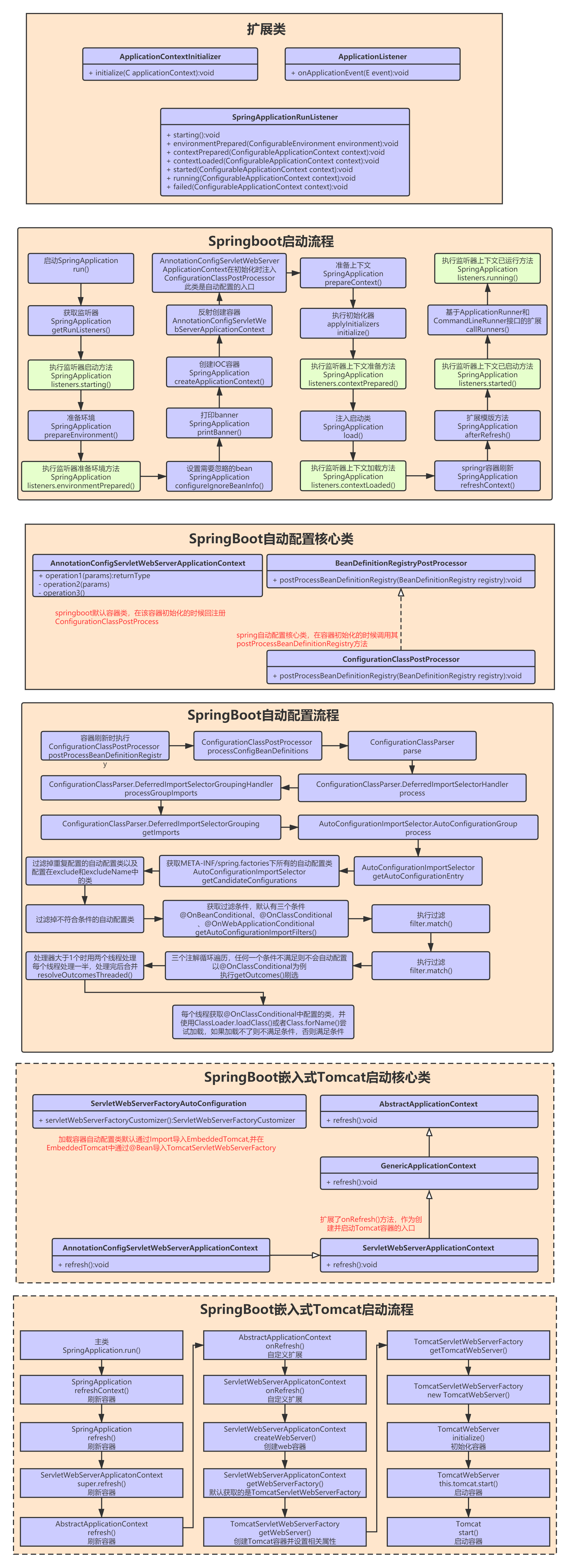 SpringBoot源码分析