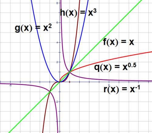 幂函数一般形式:y=xa指数函数一般形式:y=ax(a>0且a≠1)定义域:r值域