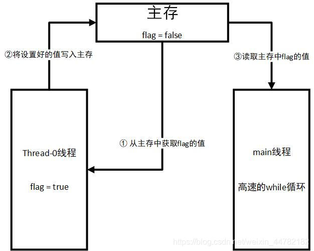 原始代码执行过程