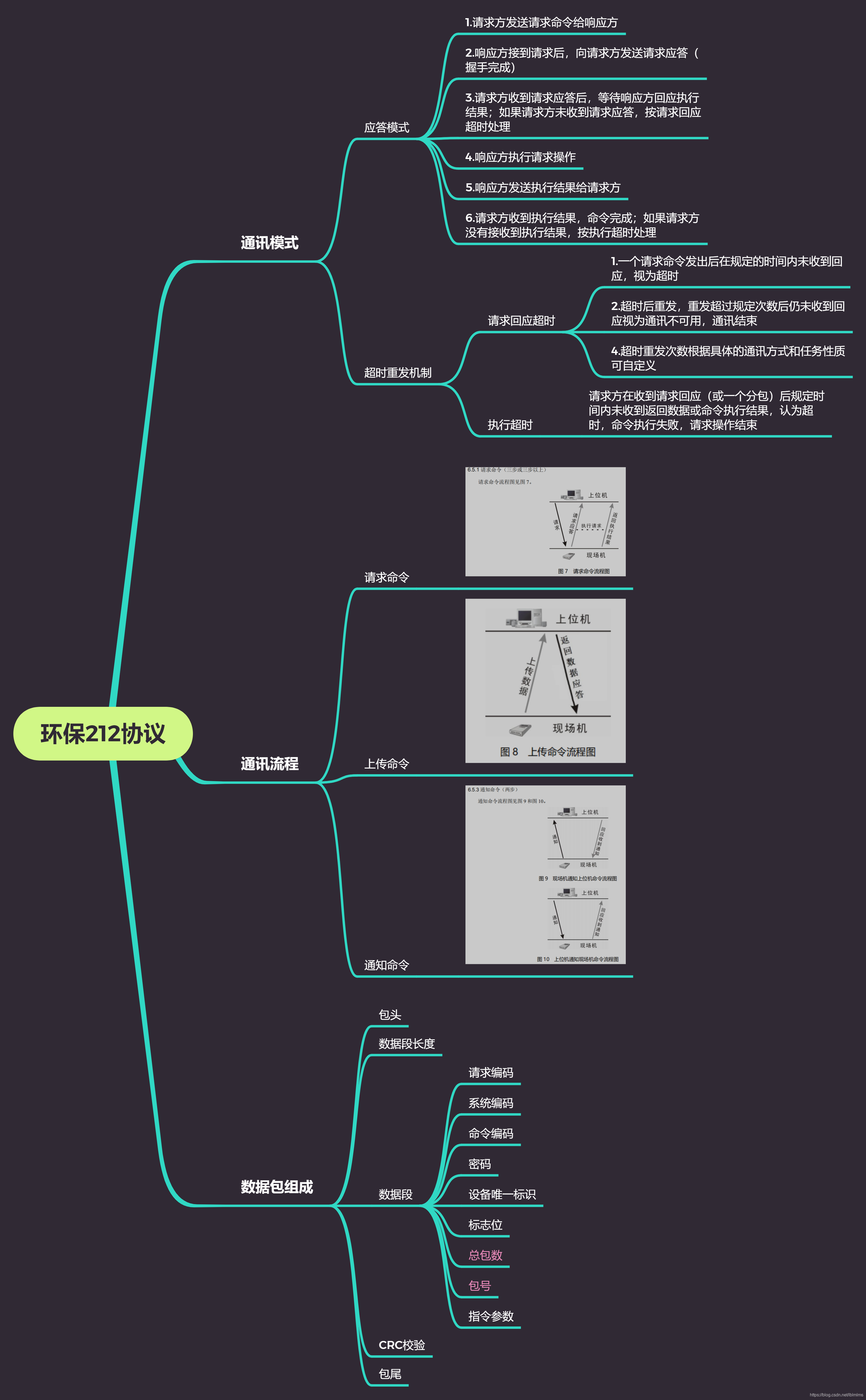 环境212协议简图