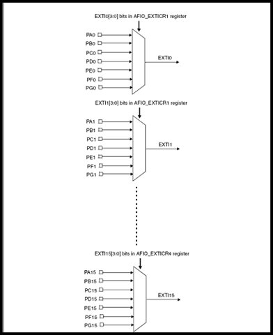 STM32基础之中断--外部中断