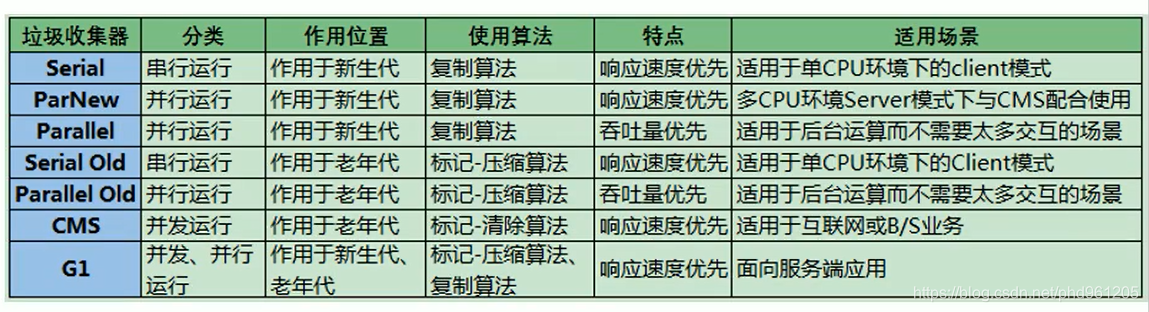 7种经典垃圾回收器