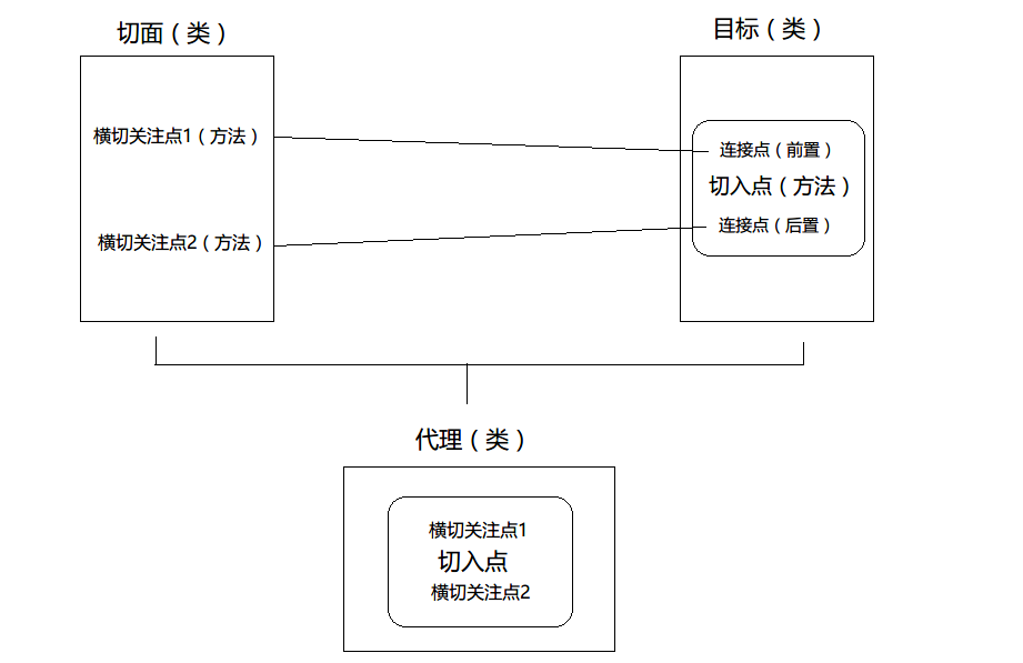 Spring 知识点速览_spring 考纲-CSDN博客