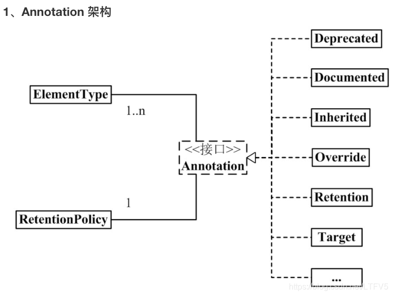  Annotation架构图