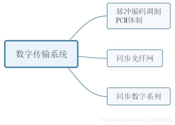 数字传输系统