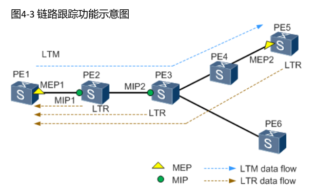 以太网OAM