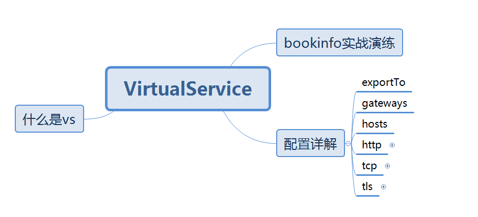 VirtualService资源详解