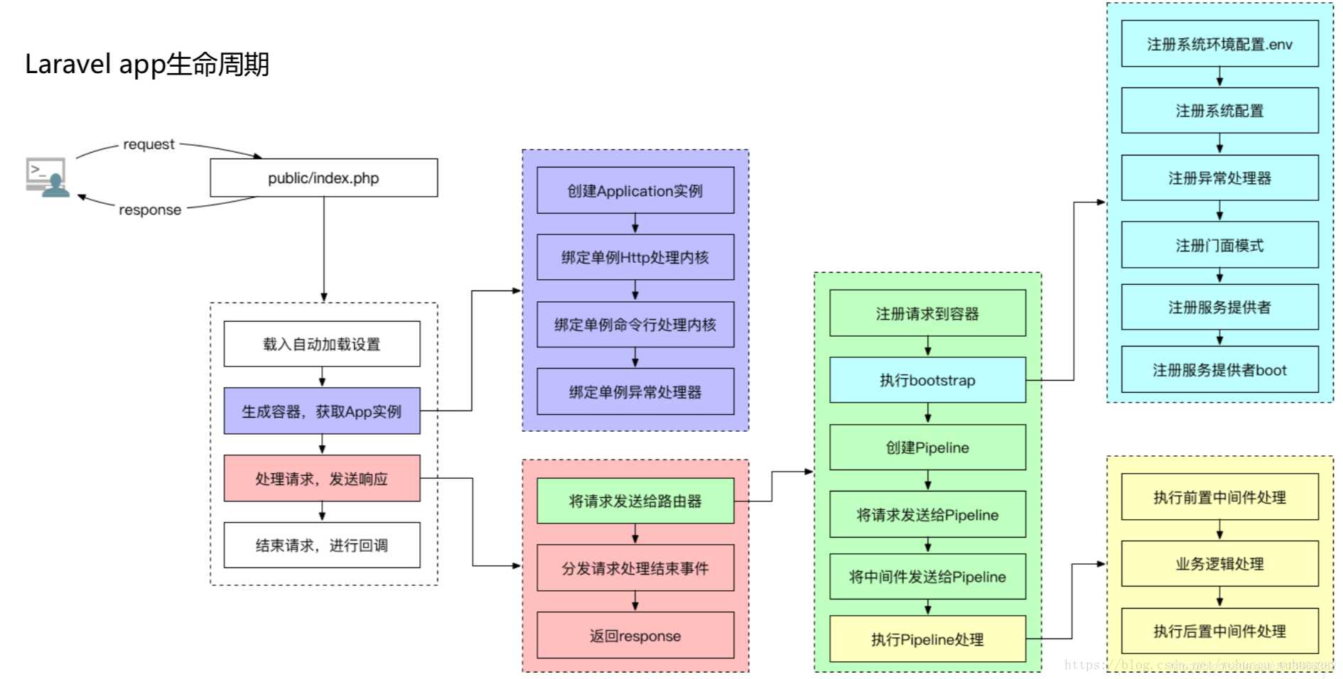 Laravel app的生命周期