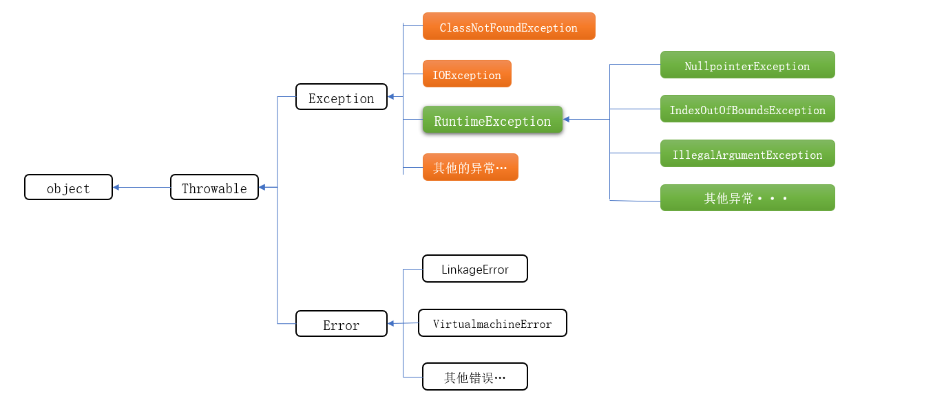 java異常繼承體系