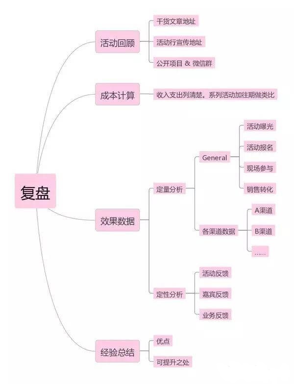 新媒体运营教程：策划一场成功漂亮的活动策划