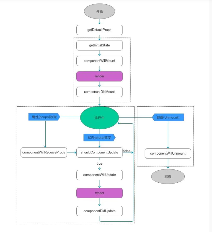 react lifecycle